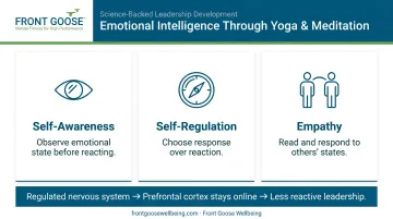 Three core emotional intelligence components built through yoga and meditation practice