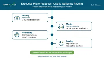 Four executive micro-practice daily schedule fitting into existing calendar gaps