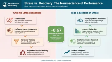 Yoga and meditation cortisol reduction stress response activation infographic