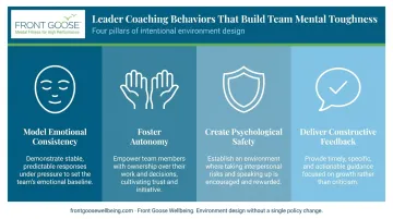 Four leader coaching behaviors that build team mental toughness infographic