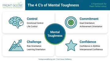 4 C's mental toughness framework Control Commitment Challenge Confidence diagram