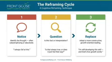 3-step cognitive reframing process notice question replace negative thought patterns