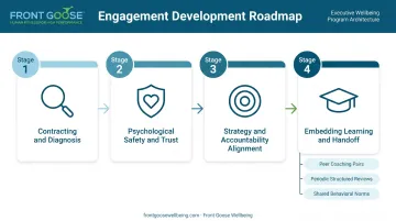 Four-stage collective leadership development roadmap from contracting to self-sustaining team