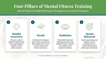 Four pillars of mental fitness training for corporate wellness infographic