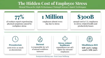 Infographic showing the financial impact of employee stress on business costs
