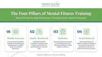 Infographic illustrating the four core pillars of mental fitness training for employees