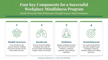 Four key components for implementing a successful workplace mindfulness program infographic