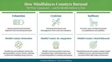 Infographic showing how mindfulness counters the three components of workplace burnout