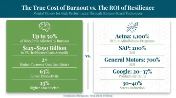 Infographic comparing the high cost of employee burnout versus the ROI of resilience