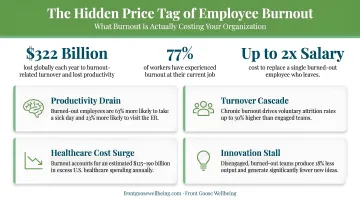 Infographic detailing the high financial costs of corporate employee burnout