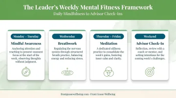 Four-part weekly mental fitness framework for leaders daily mindfulness to advisor check-ins