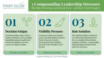 Three compounding leadership stressors decision fatigue visibility pressure role isolation