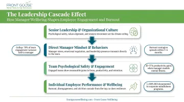 Leadership cascade effect showing manager impact on employee engagement and burnout infographic