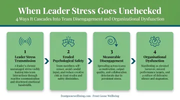 Four ways leader stress cascades into team disengagement and organizational dysfunction