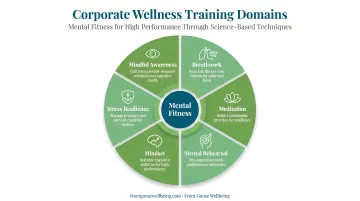 Six corporate wellness training domains wheel diagram with icons and descriptions