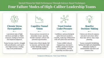 Four failure modes of high-caliber leadership teams comparison infographic