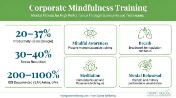 Front Goose Wellbeing corporate mindfulness training session with executive team