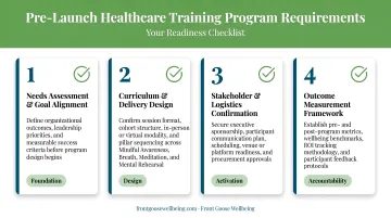 Four pre-launch healthcare training program requirements checklist infographic