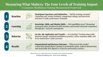Four-level healthcare training measurement framework tracking learning behavior and business results