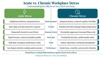 Acute versus chronic workplace stress effects comparison infographic