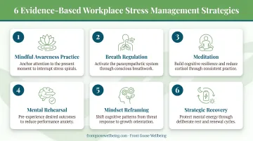 Six evidence-based individual workplace stress management strategies numbered process infographic