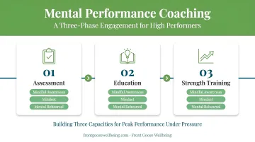 Three-phase executive coaching engagement process assessment education strength training flow