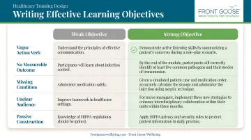 Weak versus strong healthcare training learning objectives side-by-side comparison