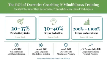 Executive coaching ROI statistics showing productivity stress improvement and return on investment