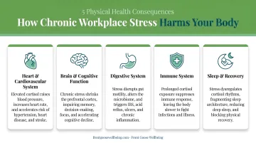 Chronic workplace stress physical health consequences five-point body impact infographic