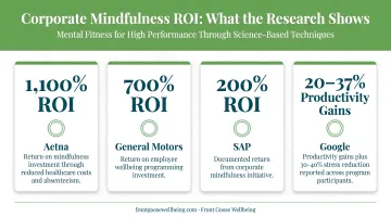 Corporate mental fitness program ROI statistics comparison infographic Google Aetna SAP results