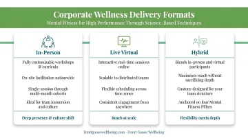 Three corporate wellness delivery formats comparison live digital and hybrid models