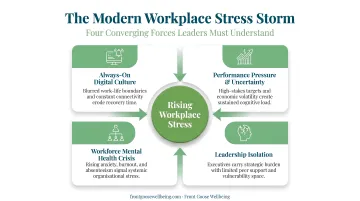 Four converging modern workplace stress forces infographic with icons