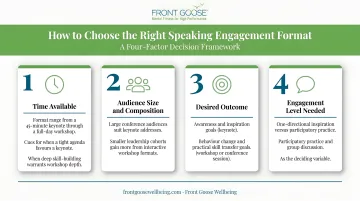 Four-factor framework for choosing the right speaking engagement format infographic
