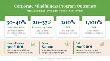 Corporate mindfulness program outcomes showing stress reduction productivity gains and cost savings