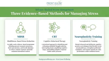 Three evidence-based stress management methods MBSR CBT and neuroplasticity training explained