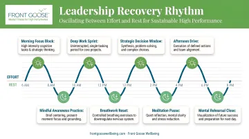 Leadership recovery rhythm oscillation between effort and rest daily schedule infographic