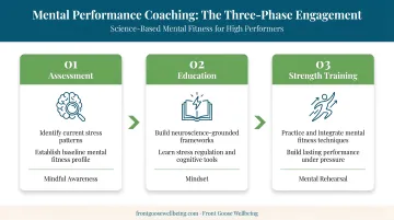 Three-phase stress management coaching engagement process flow infographic