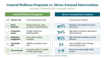 General wellness programs versus stress-focused interventions outcomes comparison infographic