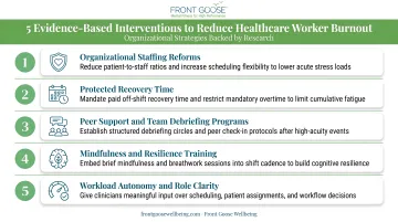 Five evidence-based organizational interventions to reduce healthcare worker burnout rates