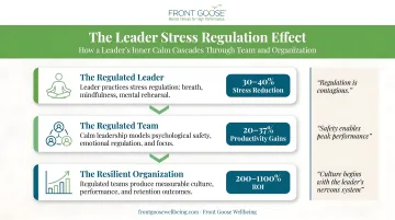 Leader stress regulation cultural cascade multiplier effect on team and organization infographic