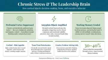 Chronic stress effects on leadership brain behavior and decision-making infographic