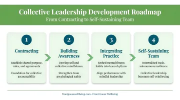 Four-stage collective leadership development roadmap from contracting to self-sustaining team