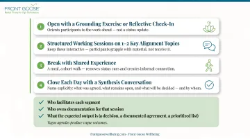 Four-step executive retreat agenda rhythm process flow diagram