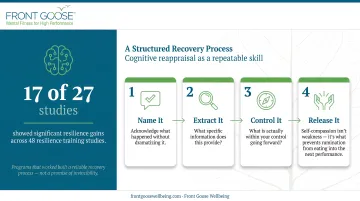 4-step resilience and setback recovery process name extract control release