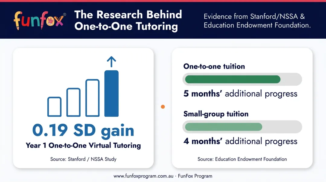 Online tutoring research outcomes showing months of additional student progress gains