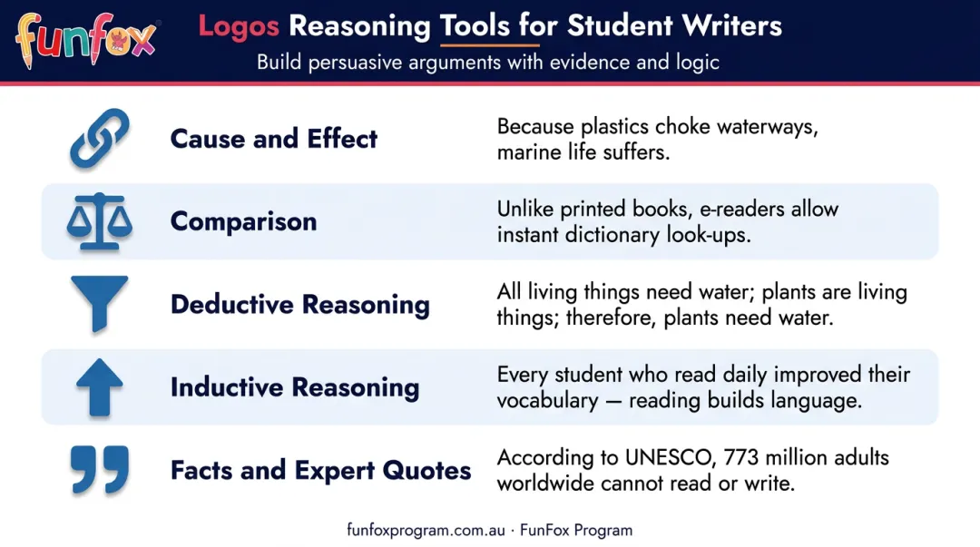 Five logical reasoning tools for student persuasive writing with icons and examples