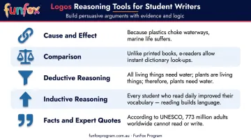 Five logical reasoning tools for student persuasive writing with icons and examples