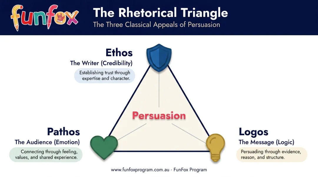 Aristotle's rhetorical triangle showing ethos pathos and logos three persuasive appeals