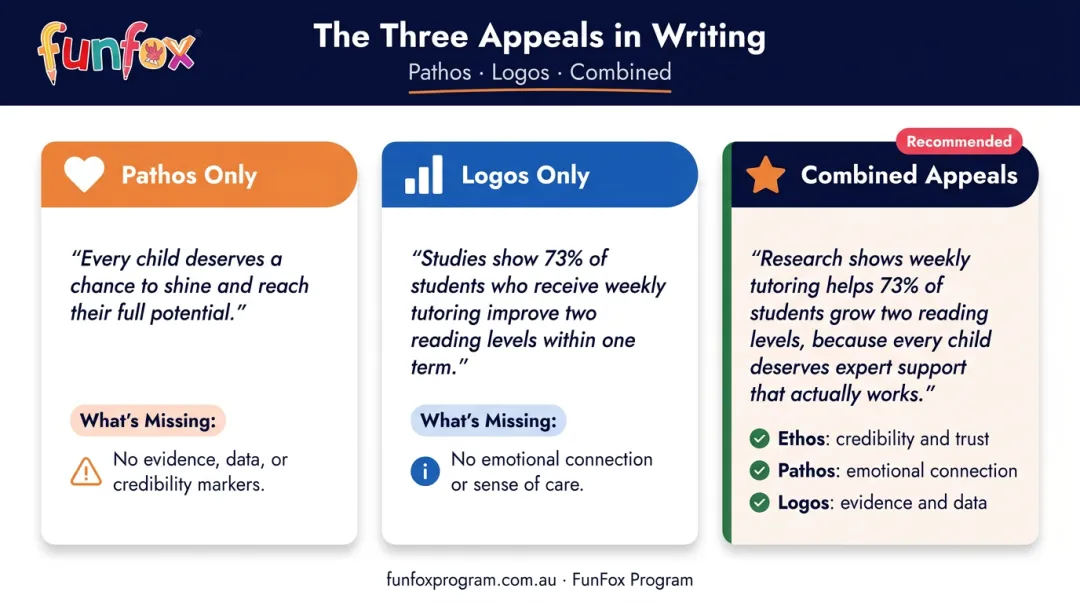 Persuasive writing appeals comparison table pathos only logos only versus combined approach