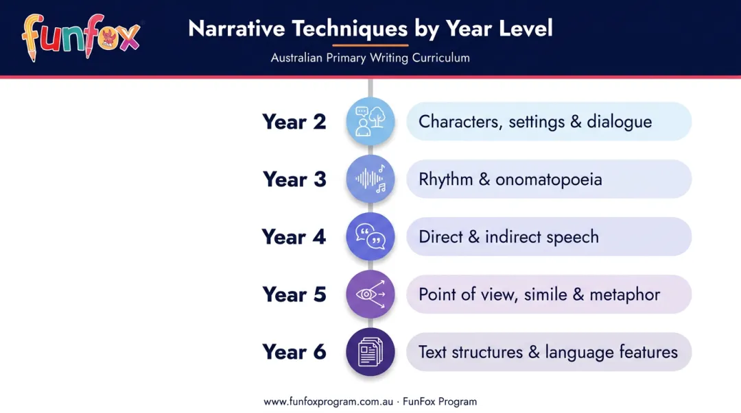 Australian Curriculum narrative techniques progression from Year 2 to Year 6 timeline